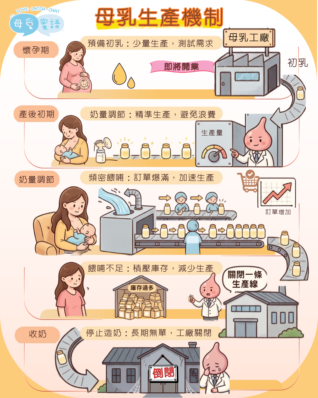 造奶機制
